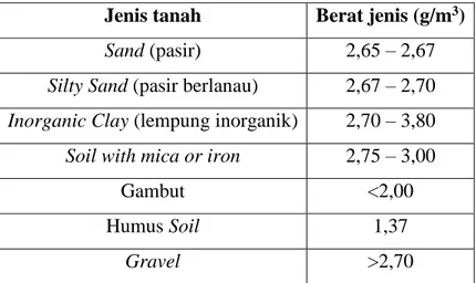 Tabel 5.5 Spesifikasi Tanah Berdasarkan Berat Jenis  Jenis tanah  Berat jenis (g/m 3 ) 