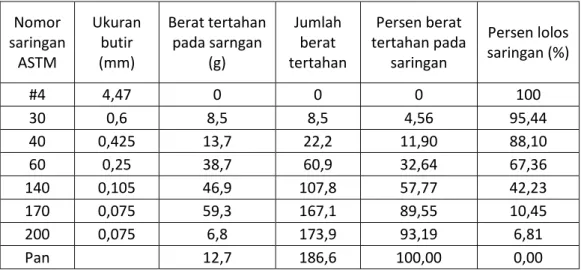 Tabel 5.8 Data Hasil Saringan ASTM Titik Tinjau Jembatan Ancol 