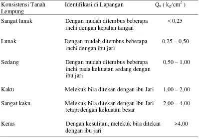Tabel 2.3. Hubungan antara harga N-SPT, konsistensi dan qu pada tanah kohesifoleh Terzaghi dan Peck (Tomlinson, 1977)