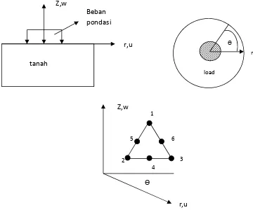 Gambar 2.14. Bentuk Axisymmetric pada elemen segitiga (Logan, 1992)
