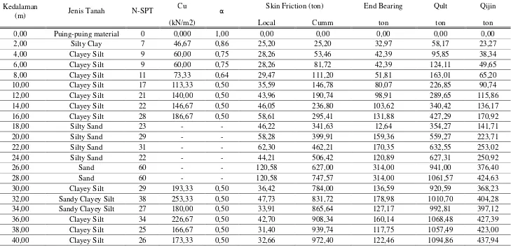 Tabel 4.1. Perhitungan Daya Dukung dari SPT1