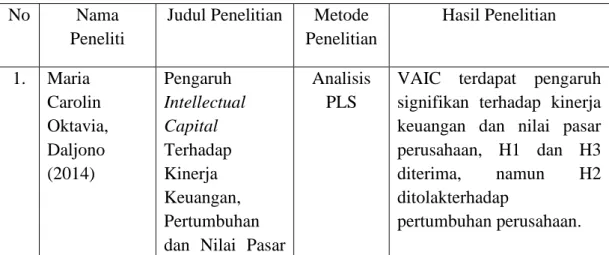 Tabel  2.1  Penelitian Terdahulu 