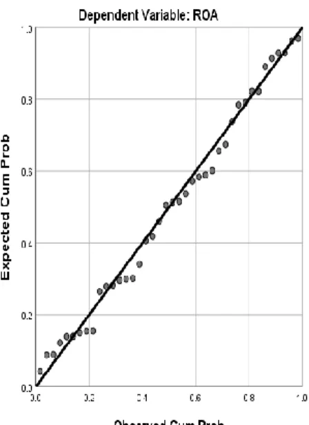 Gambar 4.1  Grafik Normal P-P Plot 