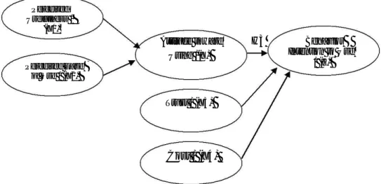 Gambar 3.2 Model Hipotesis  METODE PENELITIAN 