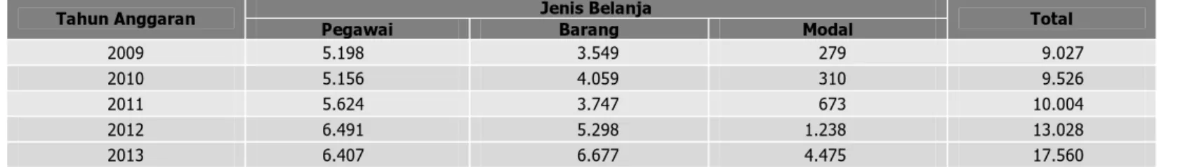 Tabel 1. Keragaan Anggaran Balittri TA 2009 – 2013 (Dalam Juta Rupiah) 