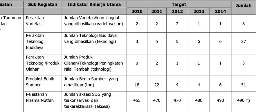 Tabel 2.  Indikator Kinerja Utama Balittri TA 2010-2014 
