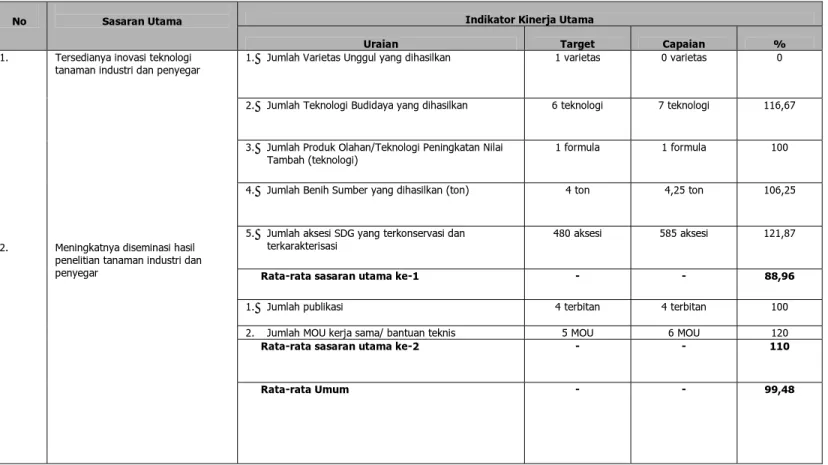 Tabel 3. Capaian Indikator Kinerja Utama Balittri TA 2013 