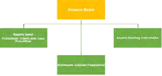 Gambar 1. Struktur Organisasi Balittri 