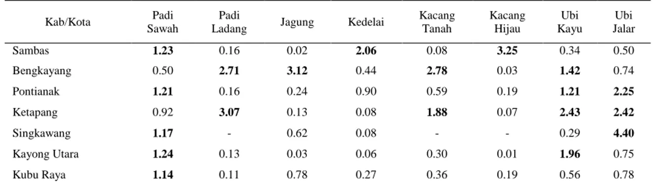 Tabel 2. Nilai LQ berdasarkan luas tanam tanaman pangan tahun 2011 di WP Pesisir Provinsi 