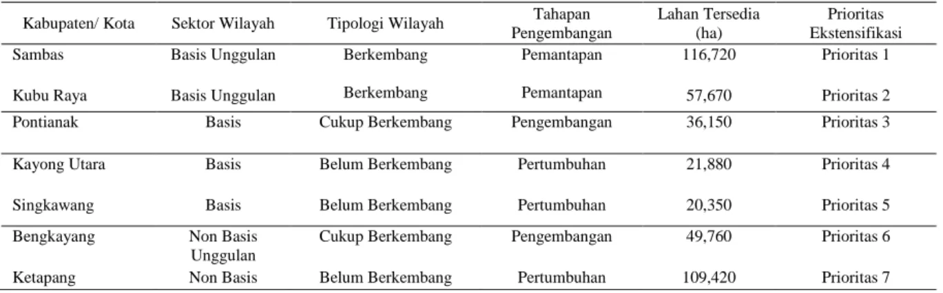 Tabel  6. Arahan prioritas pengembangan padi sawah di WP pesisir Provinsi Kalimantan Barat  Kabupaten/ Kota  Sektor Wilayah  Tipologi Wilayah  Tahapan 