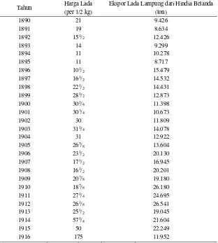 Tabel 4 Perdagangan Lada Lampung selama Tahun 1890 sampai 1918 