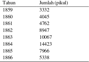Tabel 2. Produksi Lada di Lampung 1859-1866
