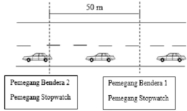 Gambar 3. Desain Survei Spot Speed Dengan Cara Manual  2.  Desain Survei Plat Nomor Kendaraan  
