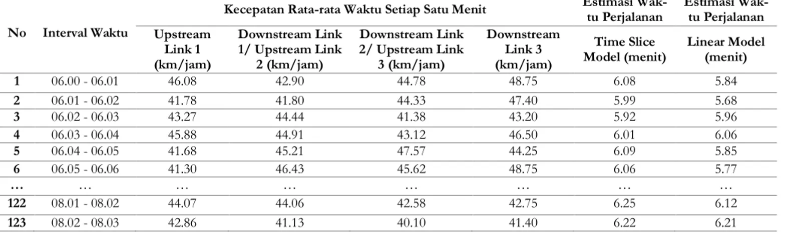 Tabel 2. Perhitungan TMS untuk Titik 1 pada interval 06.00-06.01 WIB yang Data Spot Speed Dari Alat Speed  