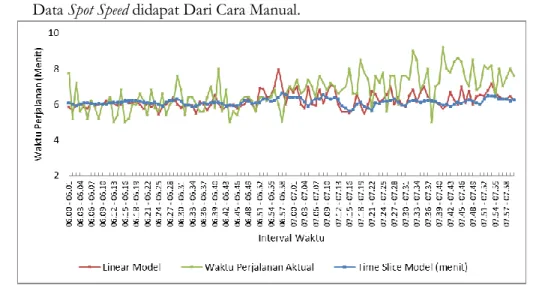 Gambar 5. Grafik Perbandingan Waktu Perjalanan Aktual Terhadap  Linear Dan Time Slice Model Yang  Data Spot Speed didapat Daci Alat Speed Gun