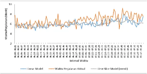 Tabel 6. Validasi Linear dan Time Slice Model yang Data Spot Speed dari Cara Manual 