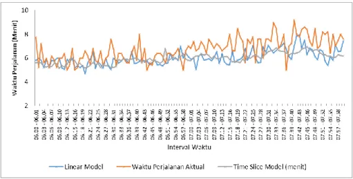 Tabel 6. Validasi Linear dan Time Slice Model yang Data Spot Speed dari Cara Manual 