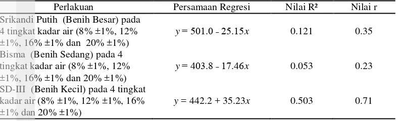 Tabel 2 Persamaan regresi antara varietas benih dan kadar air terhadap frekuensi 