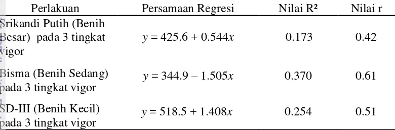 Tabel 6 Pengaruh varietas dan tolok ukur pengamatan terhadap frekuensi 