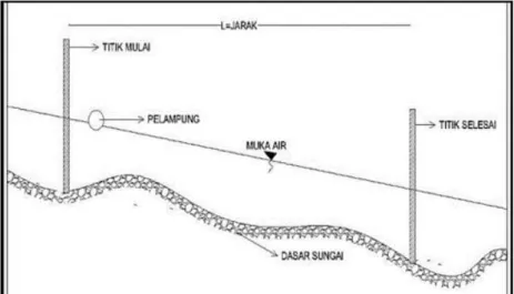 Gambar 5.1 Pengambilan data kecepatan aliran 