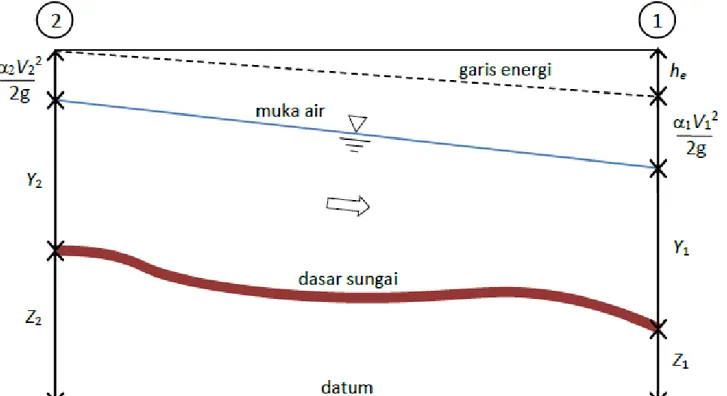 Ilustrasi profil aliran yang menunjukkan komponen aliran sesuai dengan suku- suku-suku pada persamaan energi