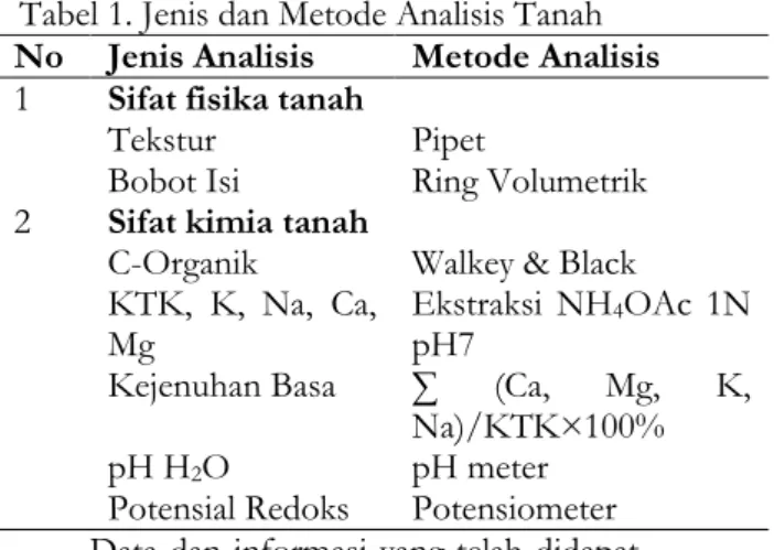 Tabel 1. Jenis dan Metode Analisis Tanah  No  Jenis Analisis  Metode Analisis  1  Sifat fisika tanah 