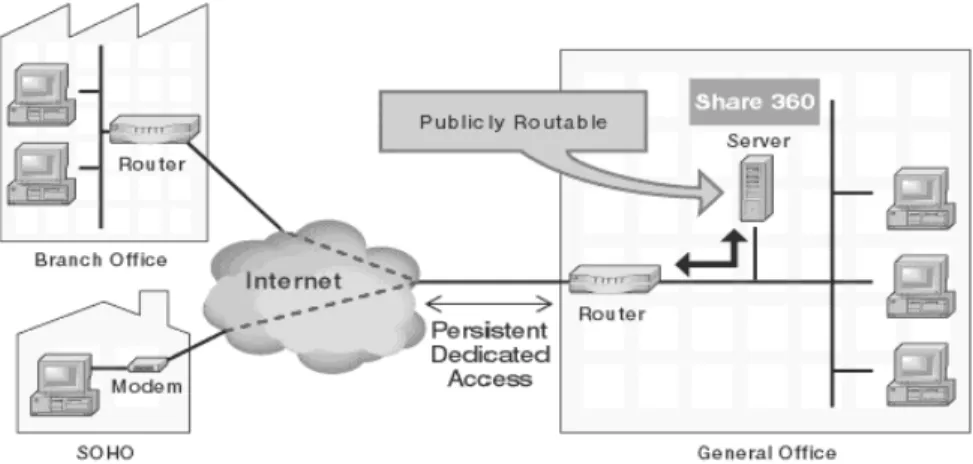 Gambar 2.10 Remote Access VPN    Site-to-Site VPN 