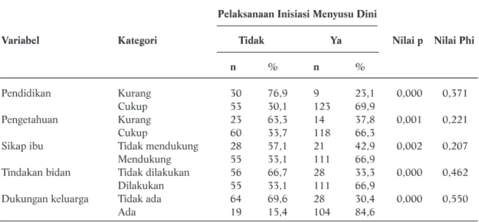 Tabel 2. Distribusi Faktor yang Berhubungan Pelaksanaan Inisiasi Menyusu Dini  Pelaksanaan Inisiasi Menyusu Dini 
