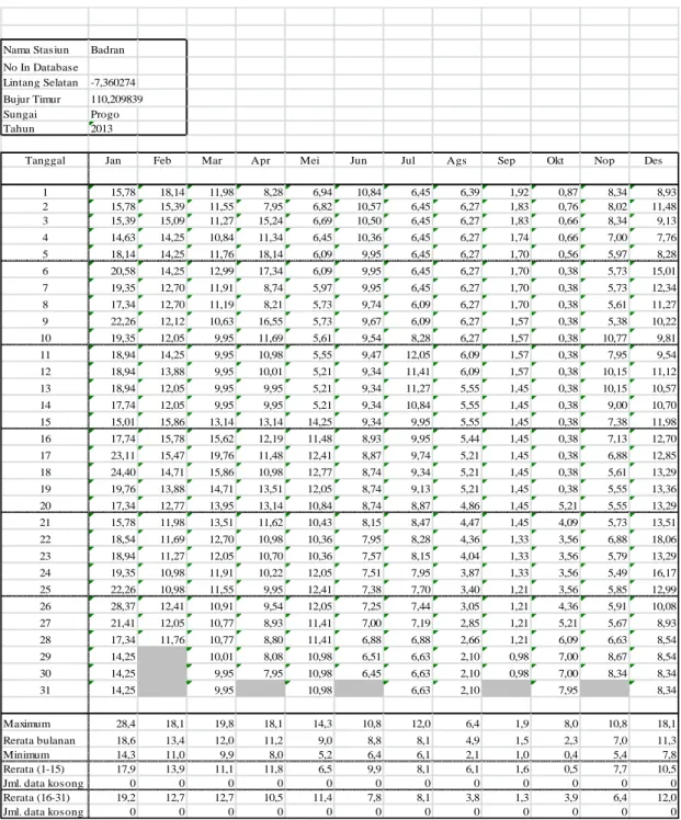 Tabel 5.5 Data AWLR 