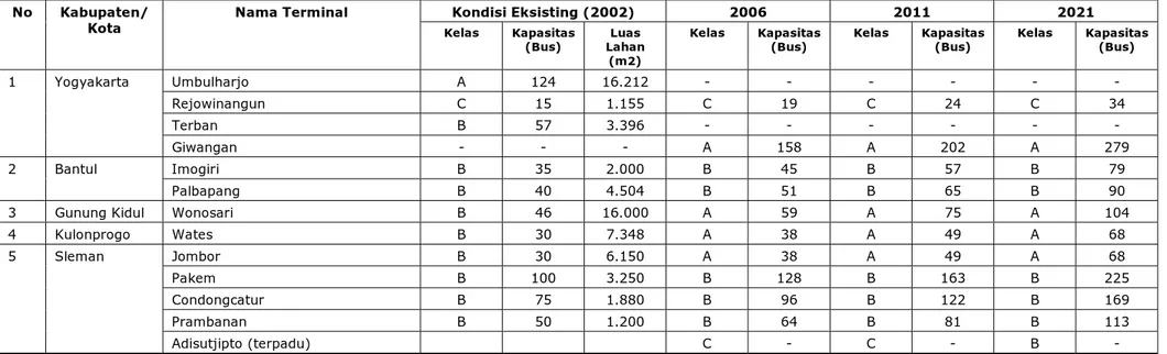 Tabel 5.2.  Terminal Penumpang di Propinsi DIY, 2002-2021 