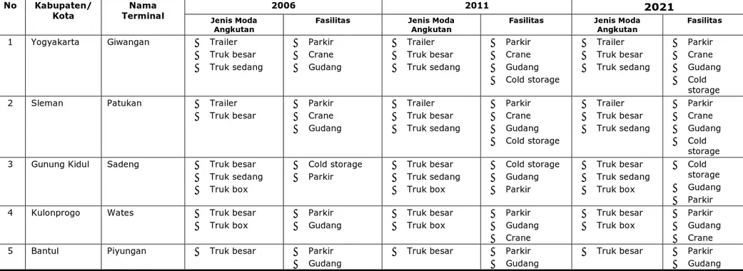 Tabel 5.3.  Usulan Terminal Barang di Propinsi Daerah Istimewa Yogyakarta , 2006-2021 