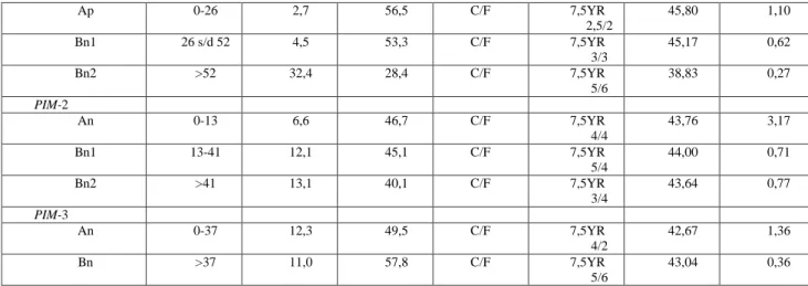 Tabel 5. Horison Penciri dan Sifat Penciri Lainnya untuk Klasifikasi tanah 
