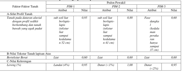Tabel 7. Nilai lahan terkoreksi pada tiga pedon pewakil 