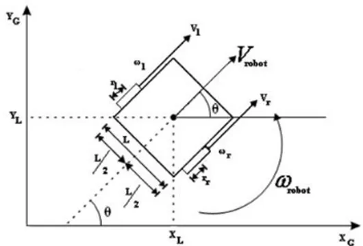 Gambar 2 Posisi dan orientasi mobile robot  dalam sistem koordinat cartesian 