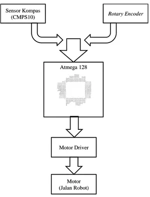 Gambar 3Blok diagram perangkat keras  keseluruhan 