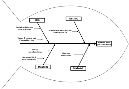 Gambar 3.1 Diagram Ishikawa Analisis Masalah 