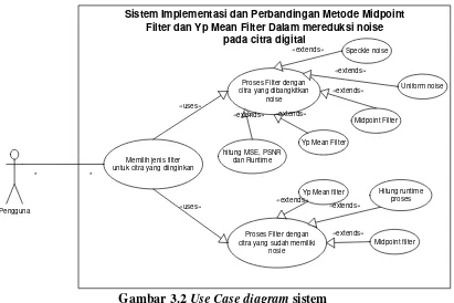 Gambar 3.2 Use Case diagram sistem 