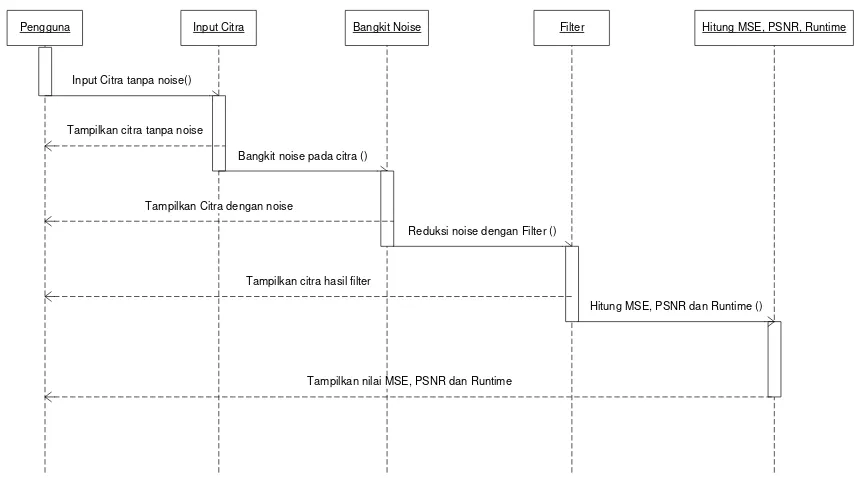 Gambar 3.5Sequence diagram Proses filter dengan citra yang dibangkitkan noise 