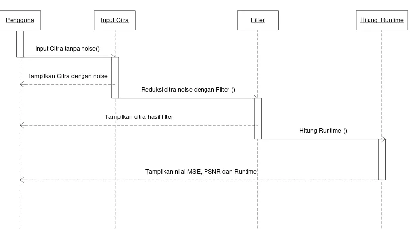 Gambar 3.6 Sequence diagram Proses filter dengan citra yang sudah memiliki 