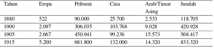 Tabel 2. Penduduk Sumatra Timur Tahun 1850-1915 