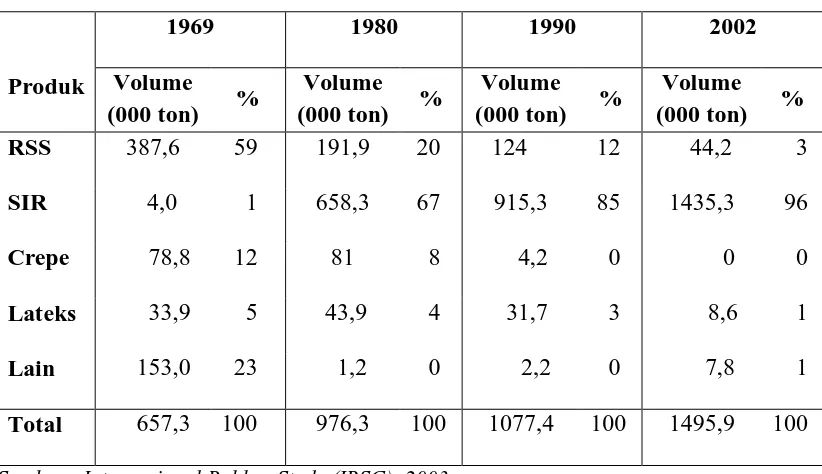 Tabel 1. Pertumbuhan Volume Ekspor Karet Alam Indonesia Berdasarkan Tipe Produk Tahun 1969-2002 