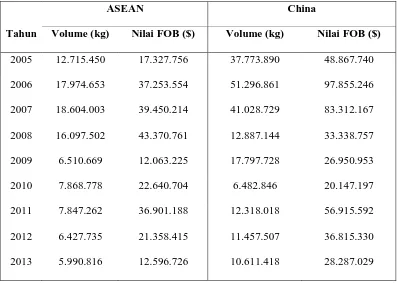 Tabel 2. Volume Ekspor Karet Alam Bentuk Smoked Sheet Indonesia Ke Negara ASEAN dan China 