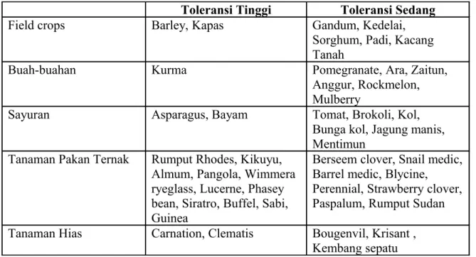 Tabel 4.1. Daftar tanaman yang memiliki toleransi terhadap salinitas