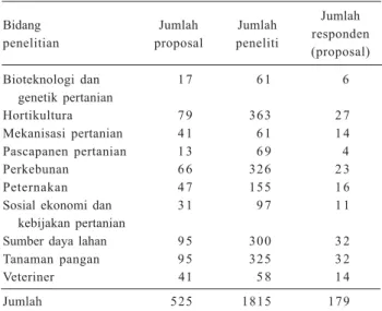 Tabel 1. Proposal penelitian Badan Litbang Pertanian pada pangkalan data CARIS berdasarkan bidang penelitian, 2004-2006.