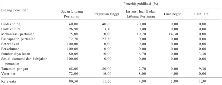 Tabel 4. Penerbit publikasi yang memuat artikel hasil penelitian peneliti Badan Litbang Pertanian, 2004-2006.
