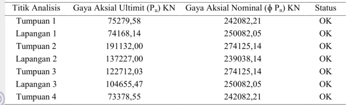 Tabel 16. Perbandingan nilai P u dan nilai ɸ P n