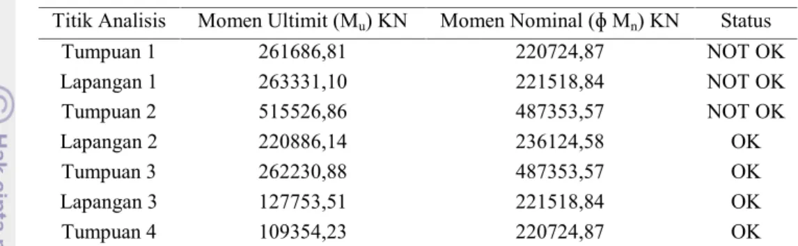 Tabel 18. Perbandingan nilai M u dan nilai ɸ M n