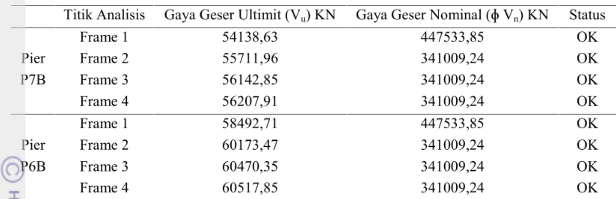 Tabel 19. Perbandingan nilai V u dan nilai ɸ V n