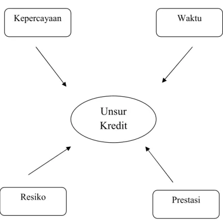 Gambar 2.1 unsur kredit  Kredit Perbankan di Indonesia 