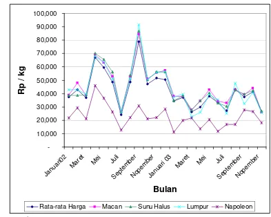 Gambar 2  Perkembangan harga kerapu tahun 2002-2003 di tingkat pedagang pengumpul di Kepulauan Riau